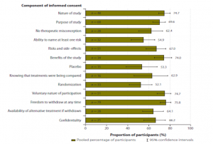 Components of Informed Consent